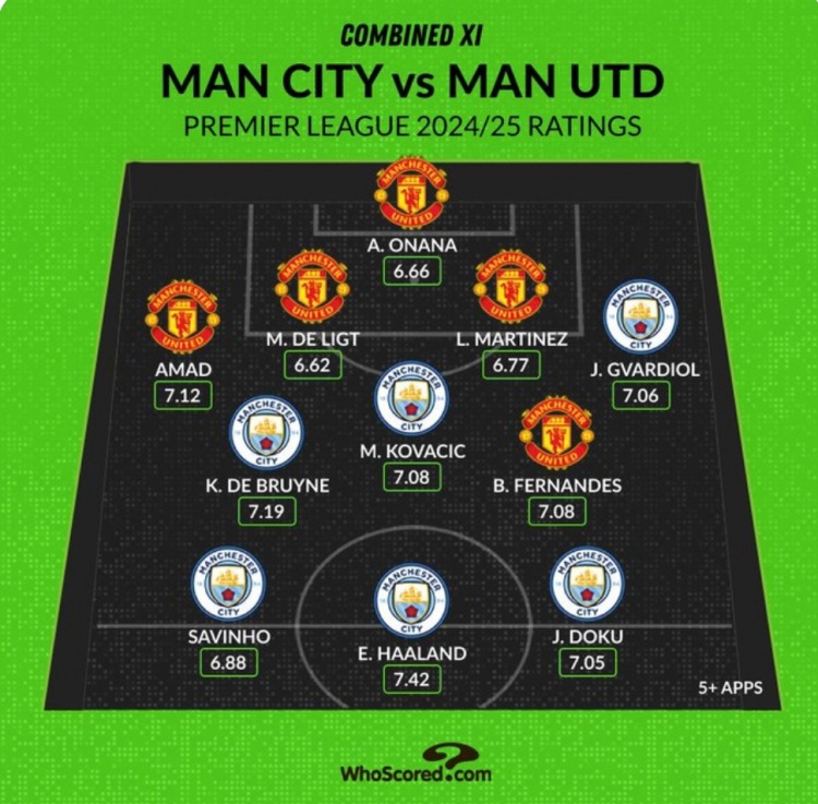 Whoscored列曼市雙雄本賽季評分最高陣：哈蘭德、B費、奧納納在列