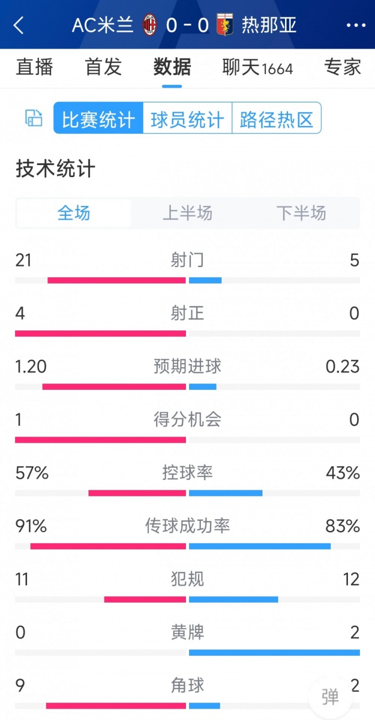 圍攻無果，AC米蘭0-0熱那亞全場數(shù)據(jù)：射門21-5，射正4-0